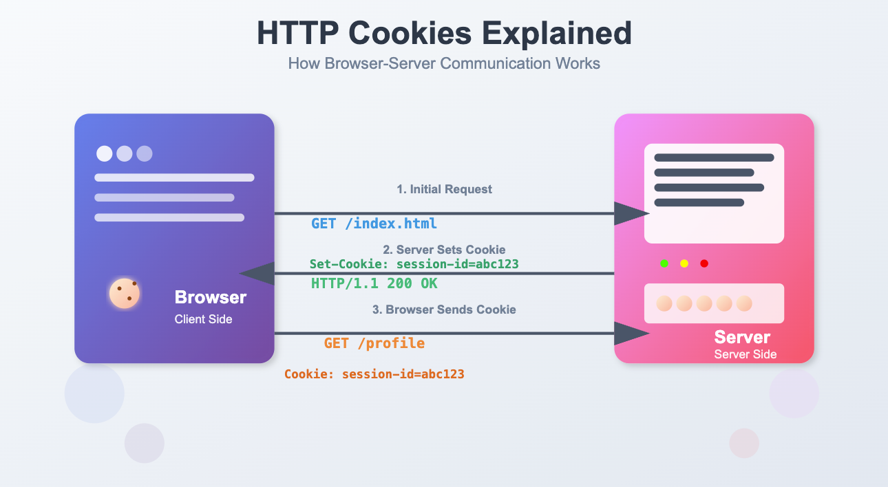 Cookie-based session flow