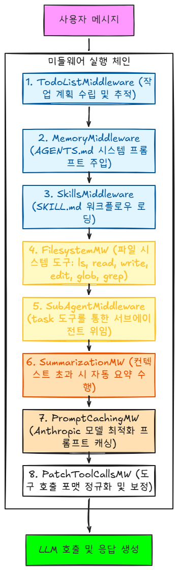 LangChain이 공개한 에이전트 하네스, Deep Agents 뜯어보기