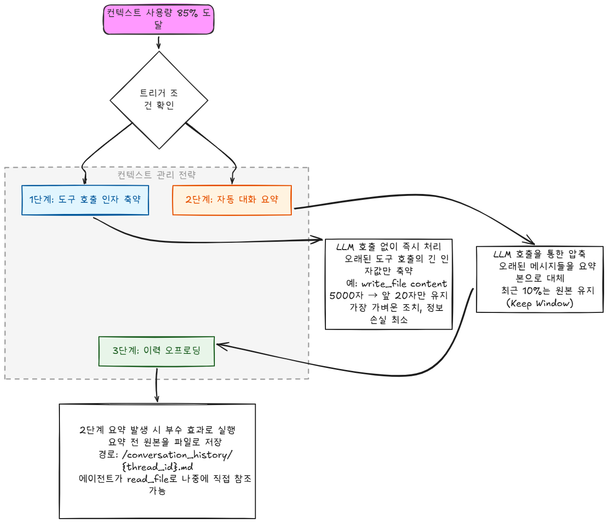 LangChain이 공개한 에이전트 하네스, Deep Agents 뜯어보기