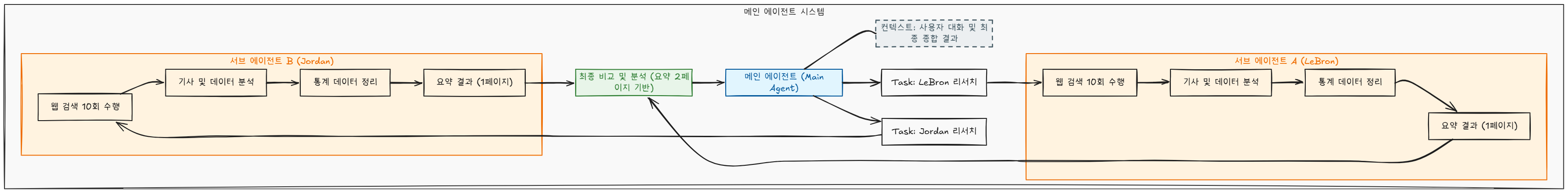 LangChain이 공개한 에이전트 하네스, Deep Agents 뜯어보기