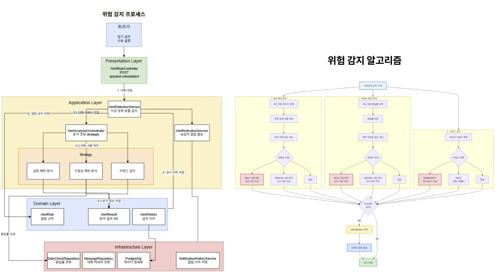 Maruni 개발기록(2) - 프로젝트 문서화, 안부 메세지 개선