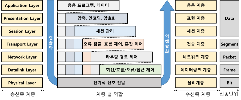 네트워크 기초: OSI 7계층부터 TCP·UDP까지