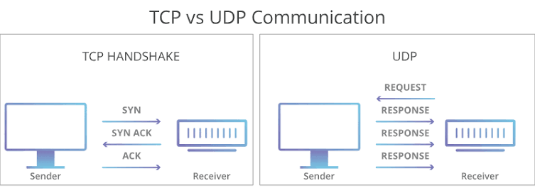 TCP와 UDP 비교