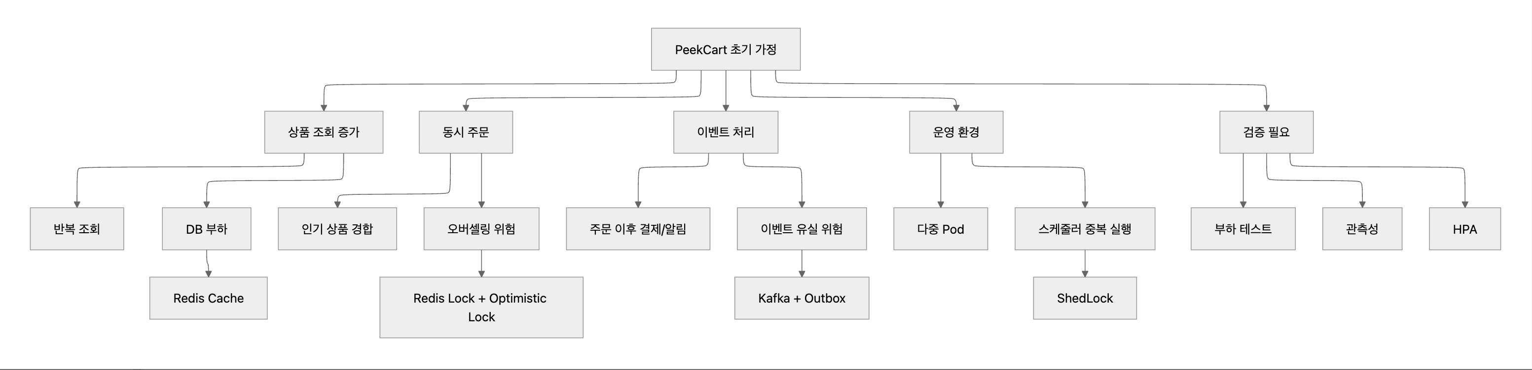 PeekCart project flow