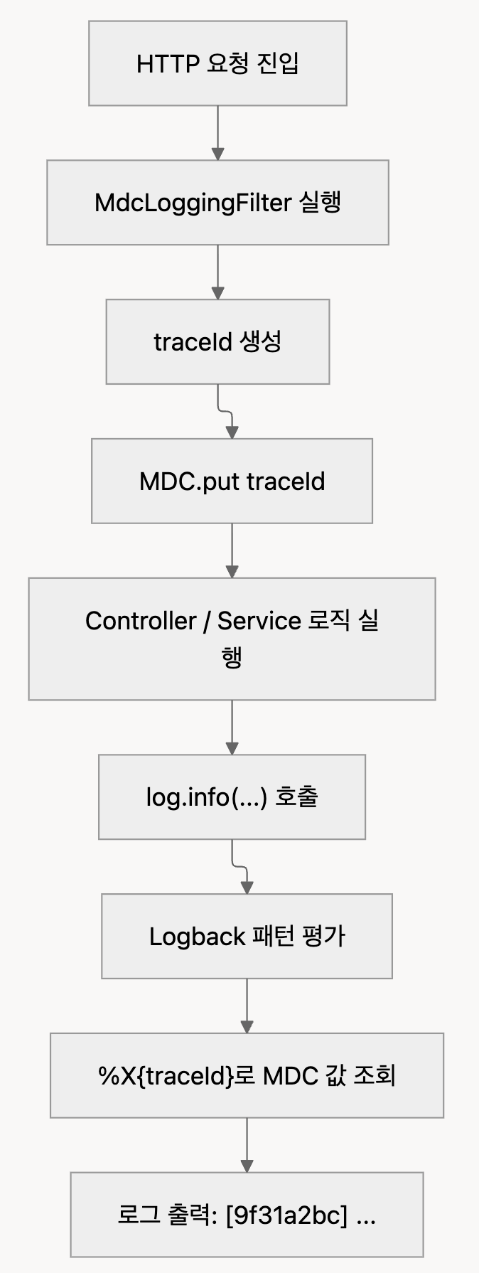 Spring Boot์์ MDC ๋ก๊น
ํํฐ๋ ์ด๋ป๊ฒ ๋์ํ ๊น?