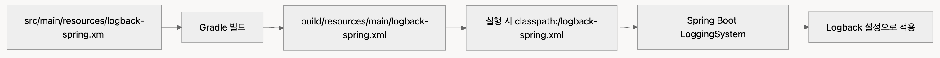 Spring Boot에서 MDC 로깅 필터는 어떻게 동작할까?