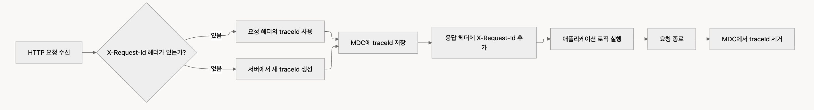 Spring Boot에서 MDC 로깅 필터는 어떻게 동작할까?