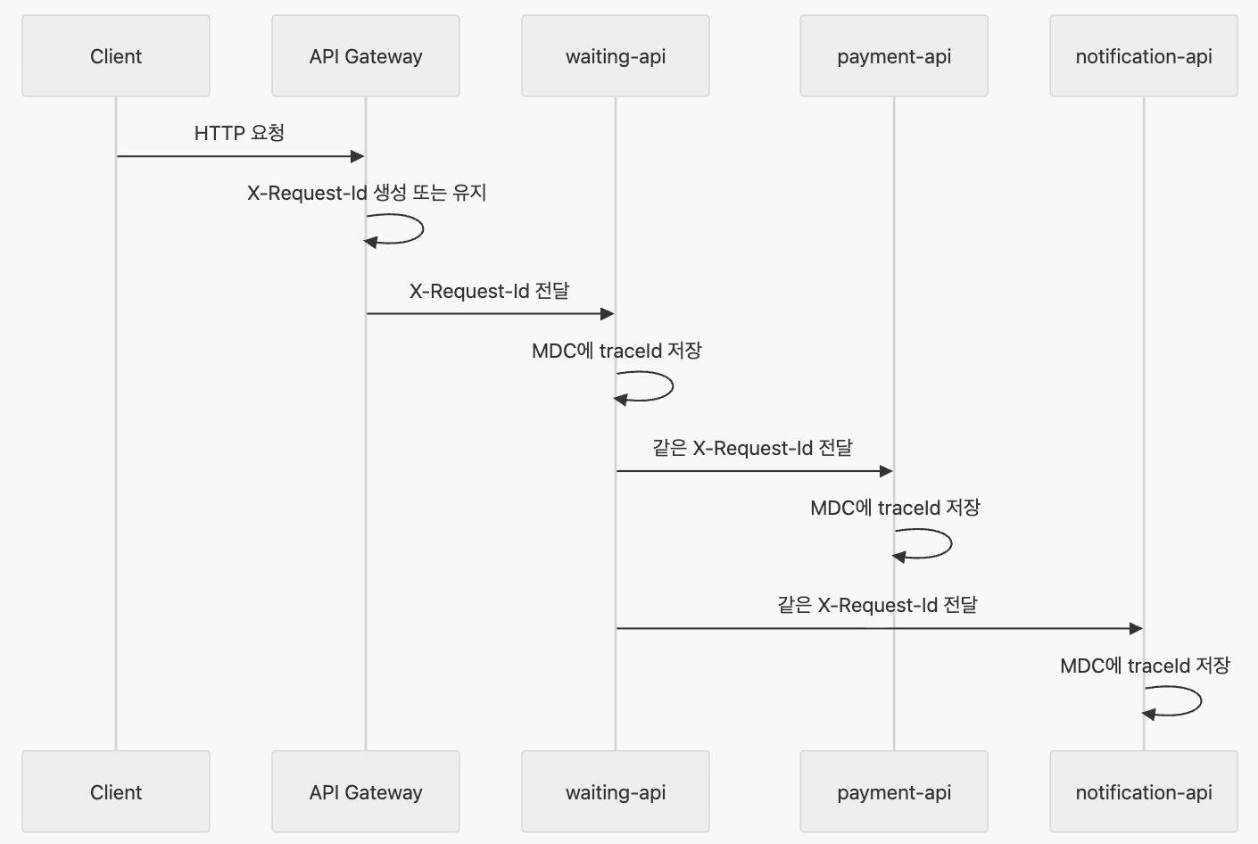 Spring Boot에서 MDC 로깅 필터는 어떻게 동작할까?