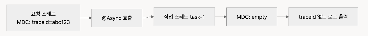 Spring Boot에서 MDC 로깅 필터는 어떻게 동작할까?