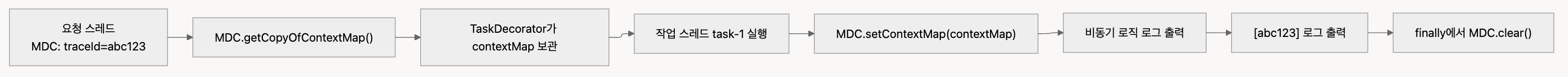 Spring Boot에서 MDC 로깅 필터는 어떻게 동작할까?