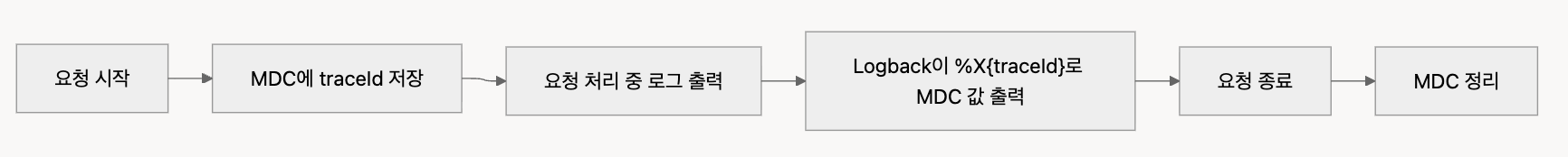 Spring Boot에서 MDC 로깅 필터는 어떻게 동작할까?