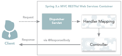 [Spring] MVC와 REST API 차이