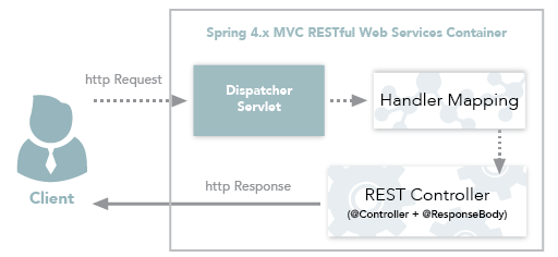 [Spring] MVC와 REST API 차이
